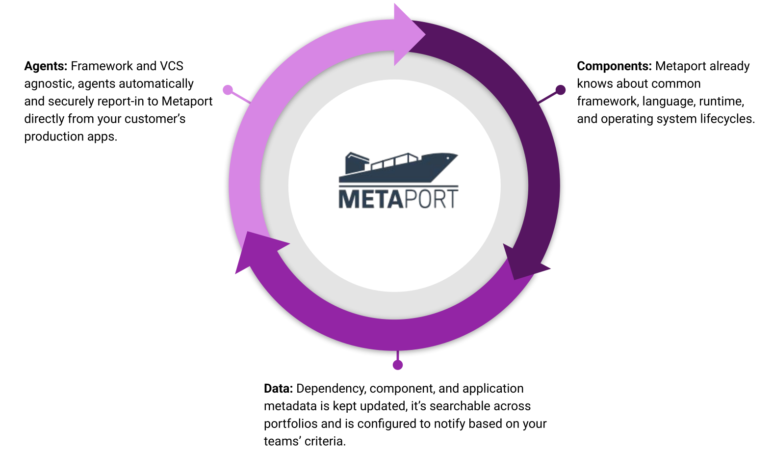 The Metaport Lifecycle